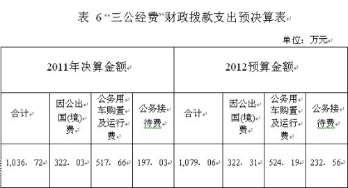 最高检2011年三公支出决算1036万低于预算数