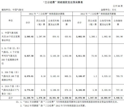 全国气象部门2011年三公支出决算2.1亿元