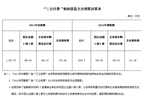 监察部2011年“三公经费”支出1007.87万元