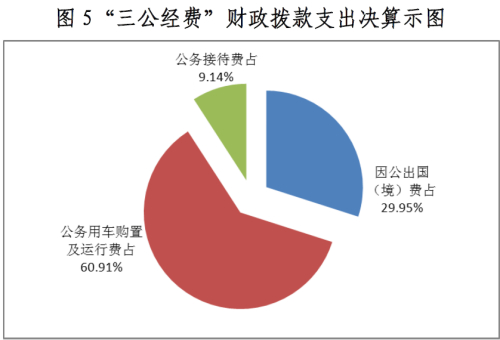 司法部2011年三公支出1383万逾六成为公车消费