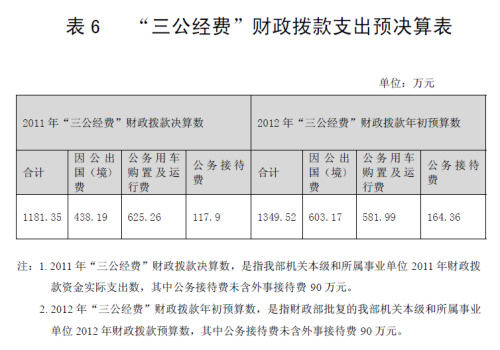民政部2011年“三公经费”支出1181.35万元