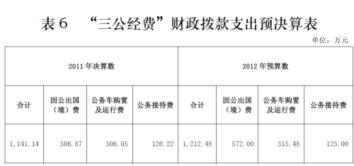 国家食药监局去年三公支出1141万因公出国508万
