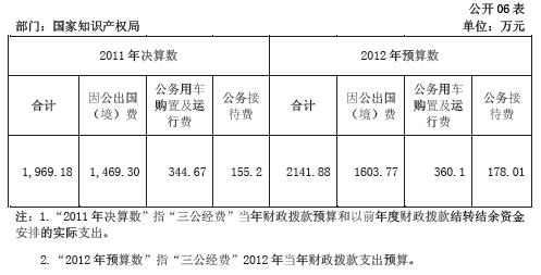 国家知识产权局2011年三公经费支出逾1969万