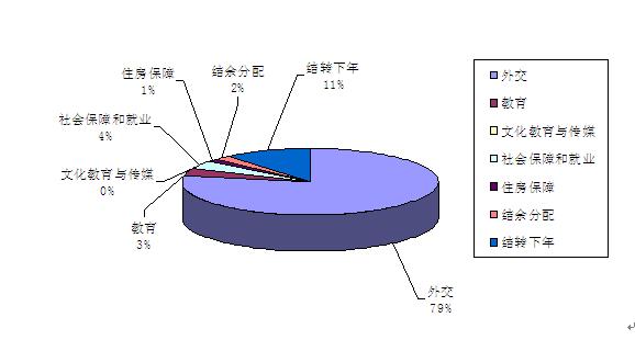 外交部公布2011年部门决算主要数据