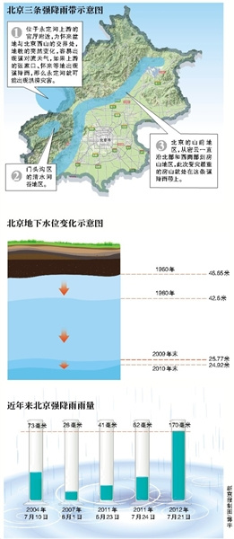 北京可能进入多雨期三条强降雨带易发地质灾害
