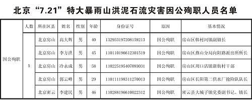 北京“7.21”特大暴雨灾害因公殉职人员名单