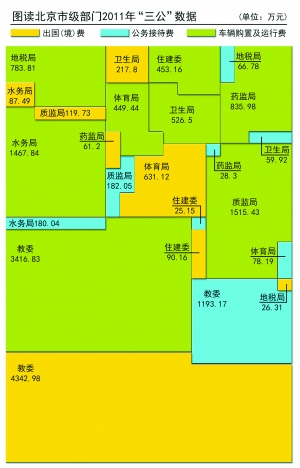 北京政府部门集体“晒三公”公车仍是最大支出
