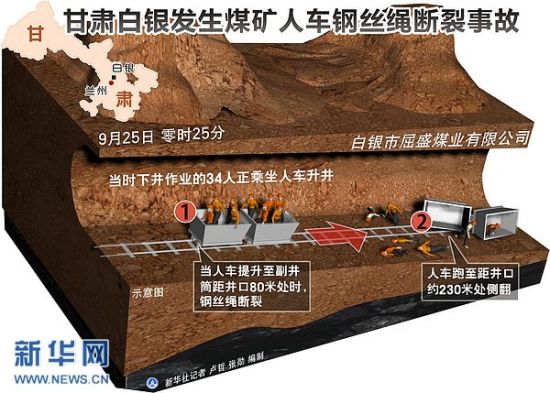 甘肃致20人亡矿难调查:夜间偷采超载致钢绳断裂