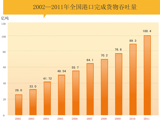 中国港口吞吐量连续九年世界第一