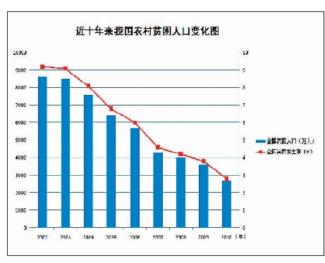 盘点近十年中国扶贫开发从解决温饱到促进发展