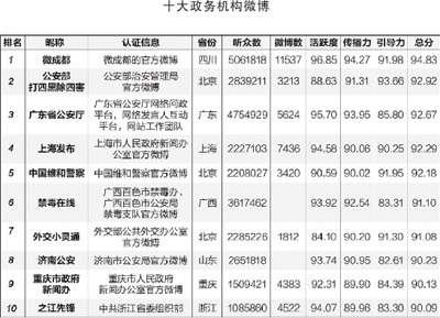 政务微博1年增长2倍多改变传统执政理念方式