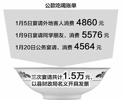 海南贫困县财政局长3顿饭吃掉1.5万被免职
