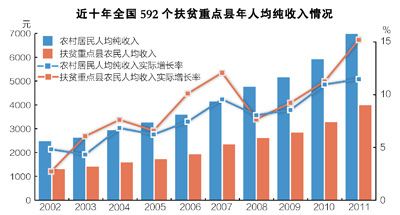 中国集中连片特困地区扶贫攻坚全面启动
