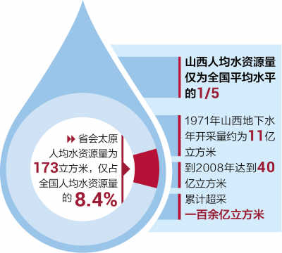 山西水利厅长:山西地下水位五年来每年升一米