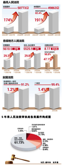 最高人民法院:各级法院5年受理5000多万案件