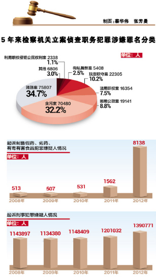 最高检:5年查处县处级以上国家工作人员1.3万