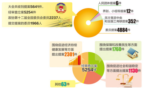 政协共收到提案5641件1966位委员提交提案