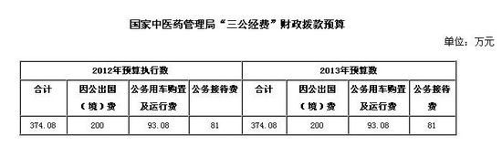 中医药管理局今年三公经费预算374万与上年持平
