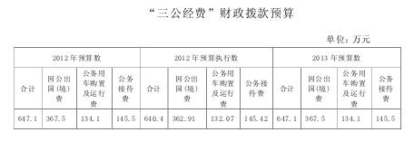 国家文物局今年三公经费预算647.1万与上年持平