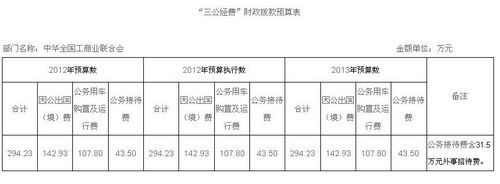 全国工商联今年三公经费预算294万与去年持平