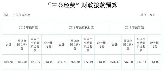 作协今年三公经费预算633万公务接待费增28万