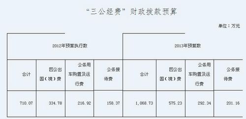 国家外文局今年三公经费预算1069万与上年持平