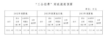 食药监总局今年三公经费预算1212万与上年持平