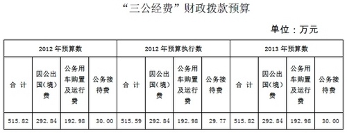 全国妇联今年三公经费为515万元与去年持平