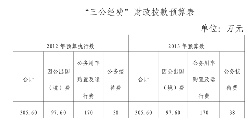 国务院法制办今年三公经费预算305万与上年持平