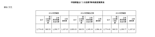 中国保监会今年三公经费预算2774万与上年持平