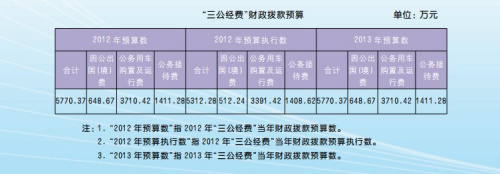 中国地震局三公经费预算5770万与上年持平