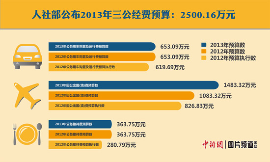 人社部2013年三公经费预算2500万比去年增400万