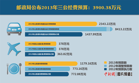 邮政局今年三公经费预算约3900万较上年减5664万
