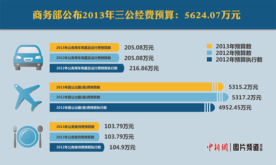 ���񲿽�����������Ԥ��Լ5624���ȥ����2��