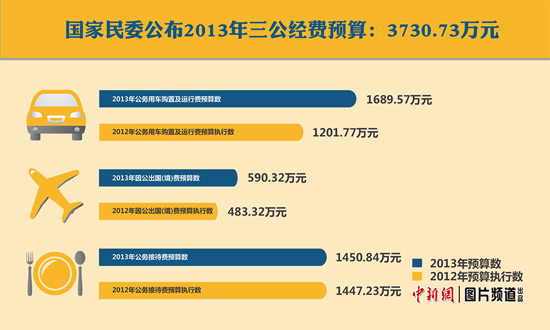 ������ί������������Ԥ��3730���ȥ����598��