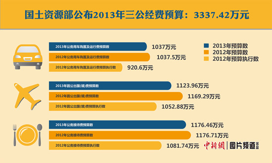 ������Դ��������������Ԥ��3337���ȥ����46��