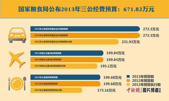 ������ʳ��2013����������Ԥ����671.82��