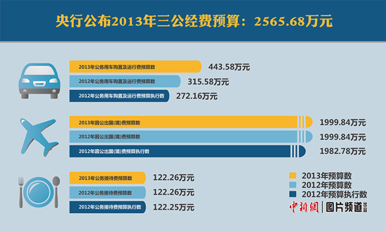 ����2013����������Ԥ��2566�򹫳�֧����128��