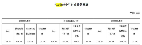 ��첿������������Ԥ��Լ1254����2012���ƽ