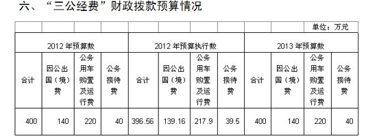 ȫ���˴�ί��칫�����ؽ�����������Ԥ��400��