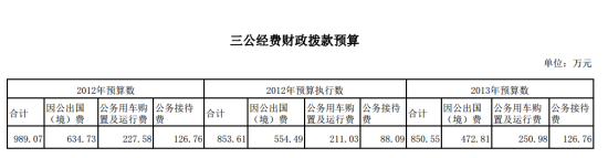 ����������������Ԥ��850���򹫳����������