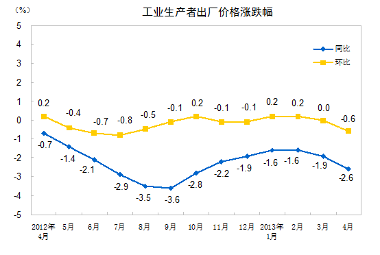 4月工业生产者出厂价格同比降2.6%环比降0.6%