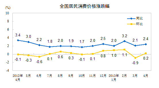统计局专家解读4月CPI：鲜菜价上涨影响扩大
