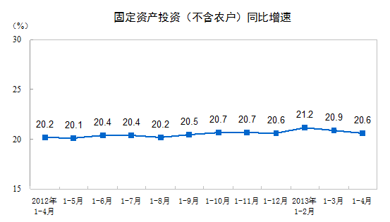 4月全国固定资产投资环比增长1.63%