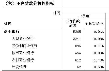 一季度商业银行不良贷款率0.96%净利润3688亿