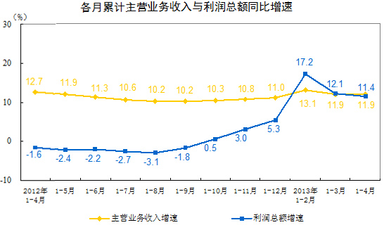 ͳ�ƾ�:1-4�¹�ģ���Ϲ�ҵ��ҵ����ͬ����11.4%