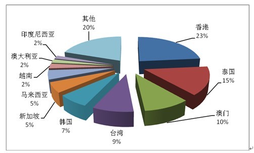 统计显示中国游客跟团出境游最爱去香港泰国澳门