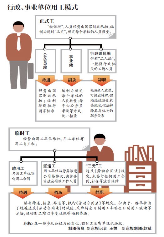 “临时工”成万能挡箭牌南京出新规对编外人员开刀