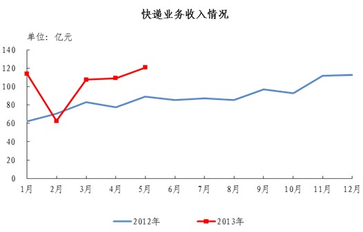 邮政局:2013年5月邮政行业收入同比增长28.8%