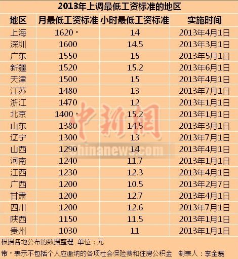 18省市上调最低工资标准上海1620元最高(附表)
